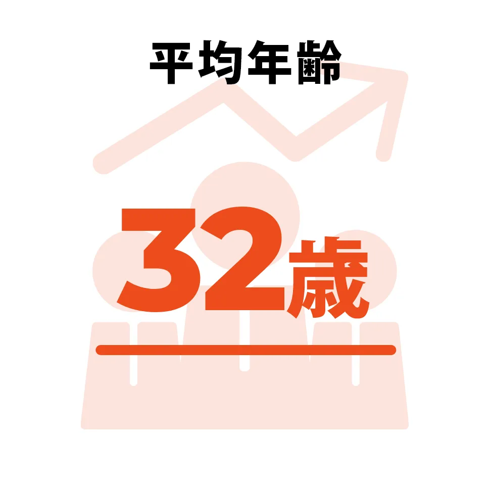 平均年齢 32歳