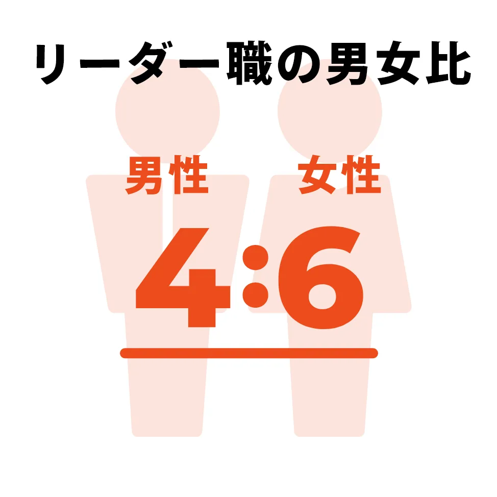 リーダー職の男女比 4：6