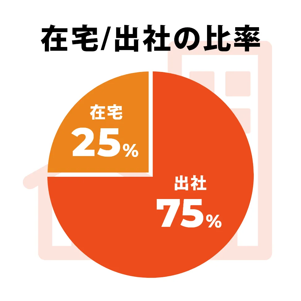 在宅/出社の比率 25%：75％