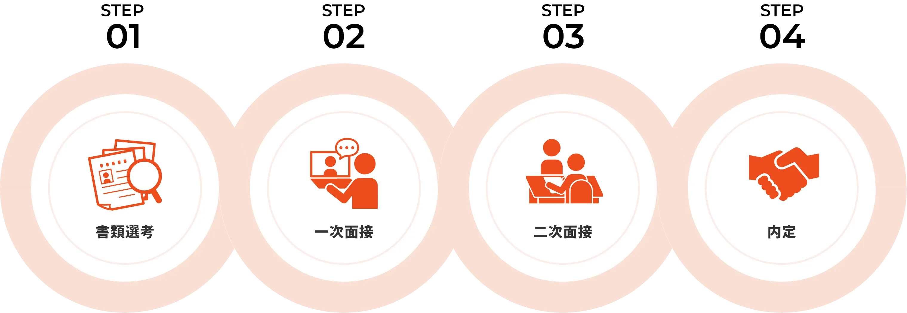 選考フローチャート図：書類選考、一次面接、二次面接、内定